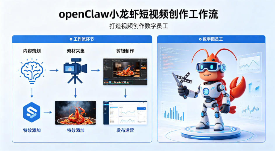 openClaw小龙虾搭建短视频创作工作流,打造视频创作数字员工插图 openClaw小龙虾搭建短视频创作工作流,打造视频创作数字员工